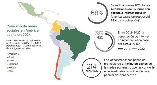 Consumo de redes sociales en América Latina en 2024